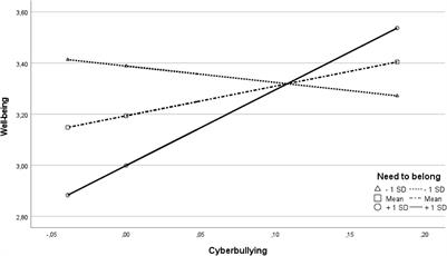 Can Acting Out Online Improve Adolescents’ Well-Being During Contact Restrictions? A First Insight Into the Dysfunctional Role of Cyberbullying and the Need to Belong in Well-Being During COVID-19 Pandemic-Related Contact Restrictions